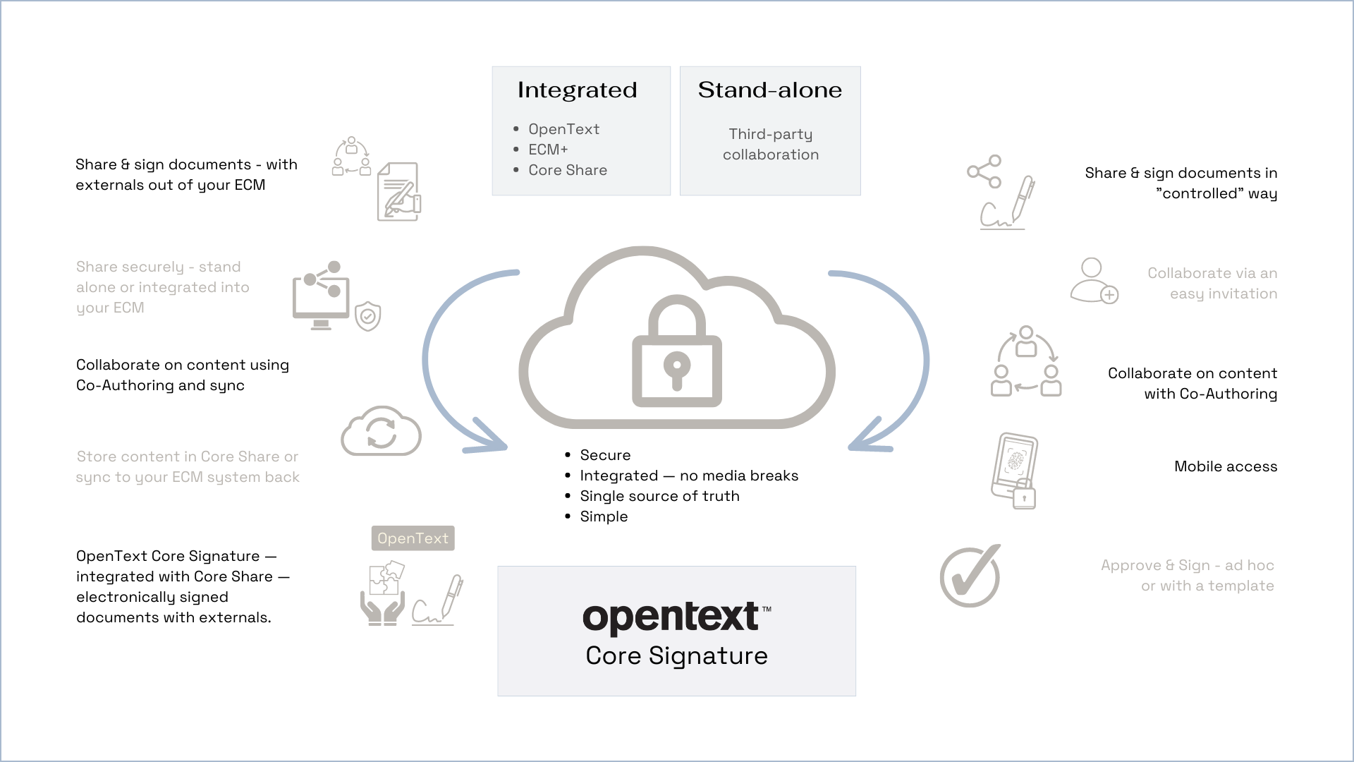 Secure Document Collaboration with OpenText Core Share