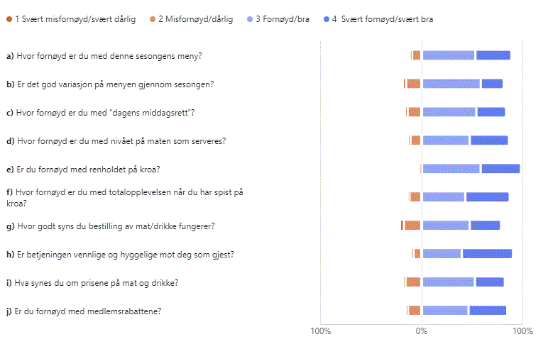 Medlemsundersøkelse, kroa 2025