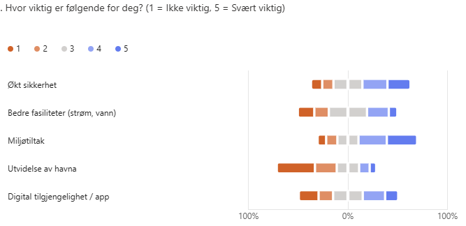 Resultat medlemsundersøkelse havn, 2025