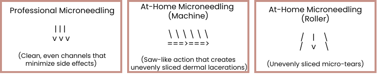 A three-part diagram illustrating the different effects on the skin from various microneedling methods.