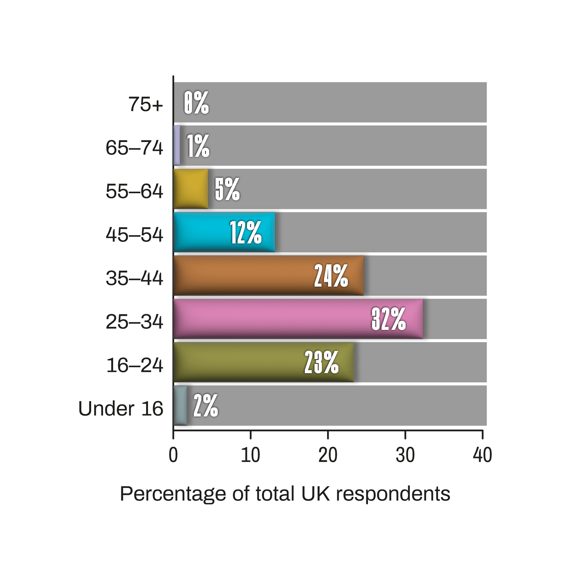Worldwide Reptile Super Survey  - UK age range bar chart