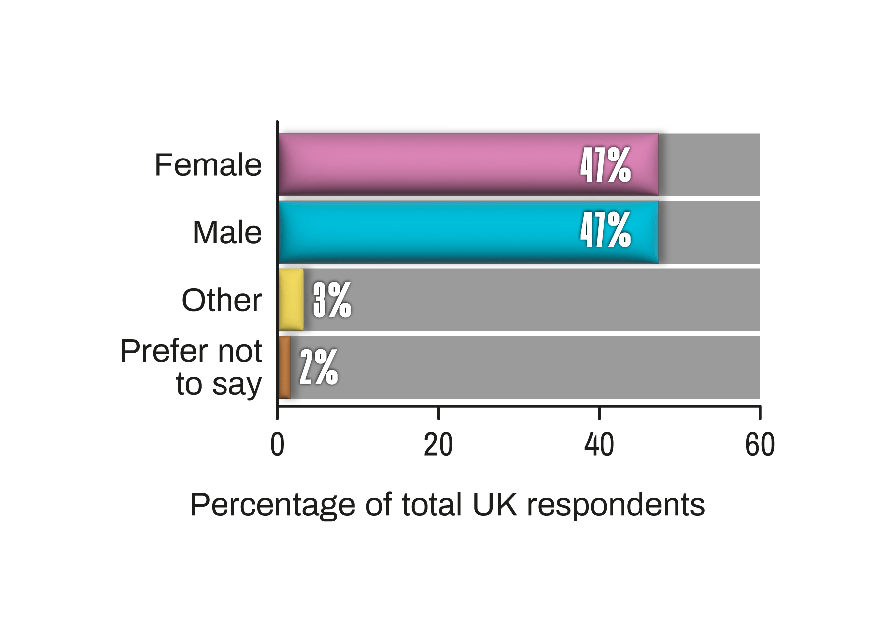 Worldwide reptile super survey 2025 - UK gender bar chart