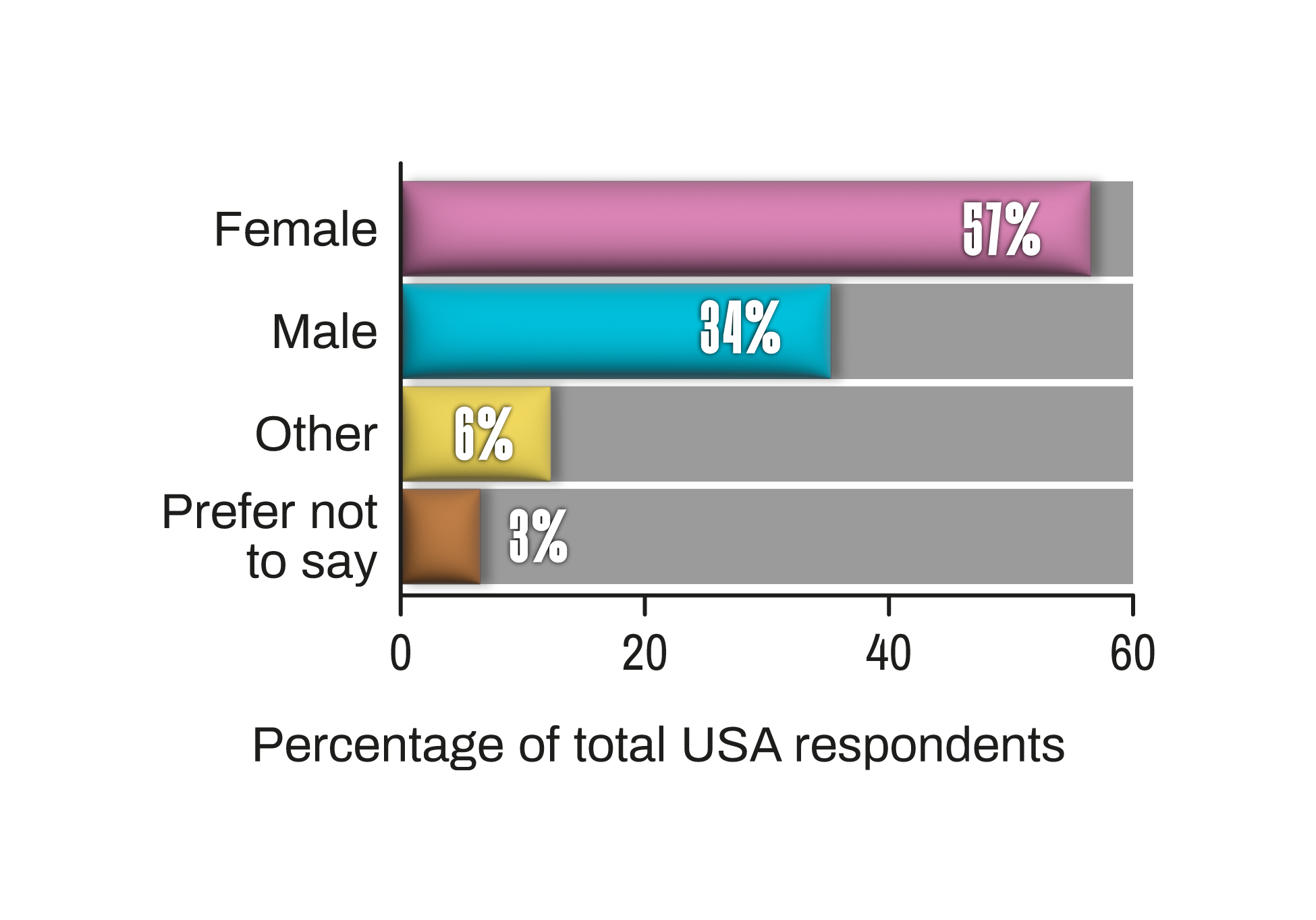Worldwide reptile super survey 2025 - USA gender bar chart