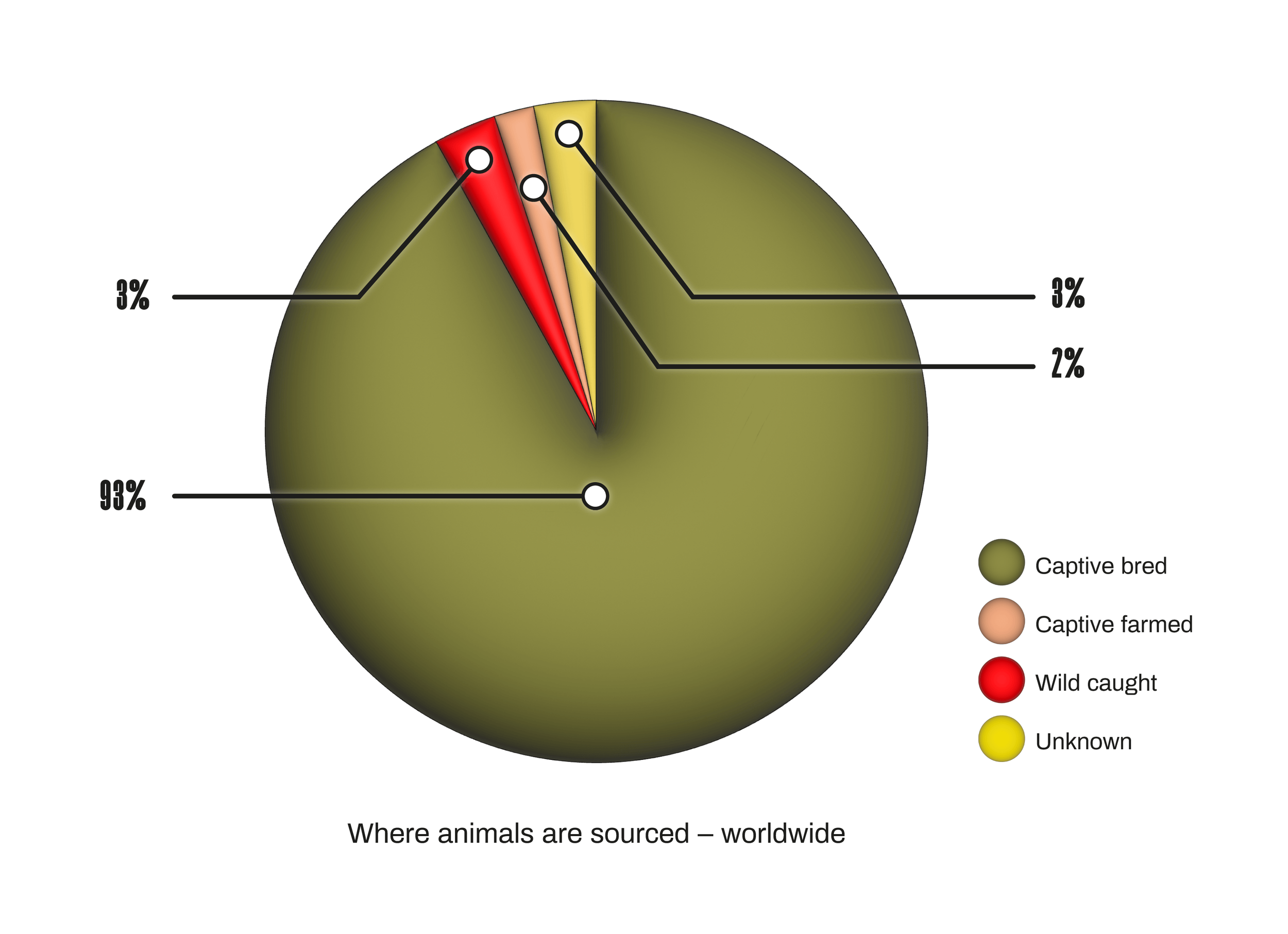Worldwide Reptile Super Survey - where animals are sourced - worldwide pie chart