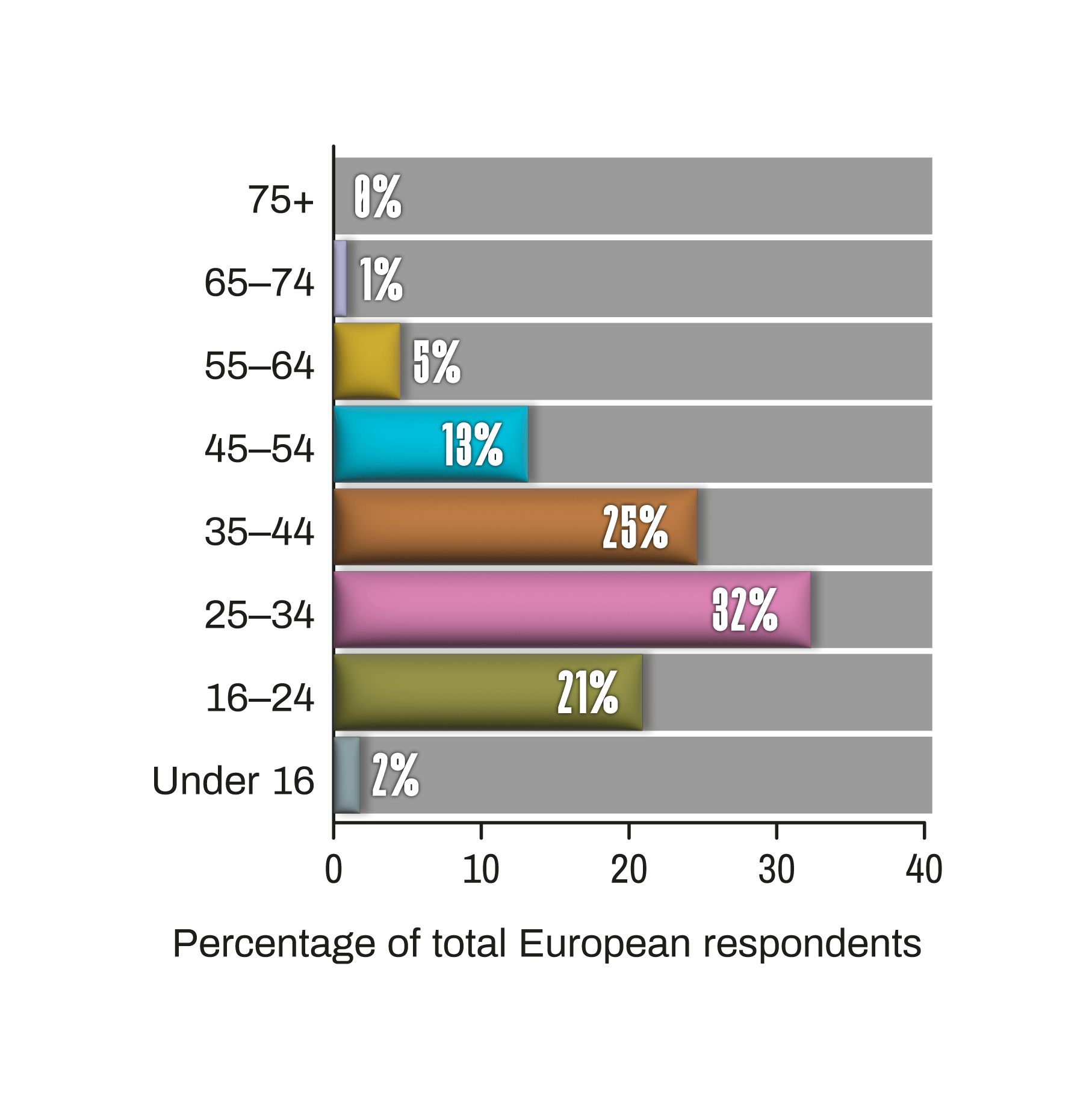 Worldwide Reptile Super Survey  - European age range bar chart