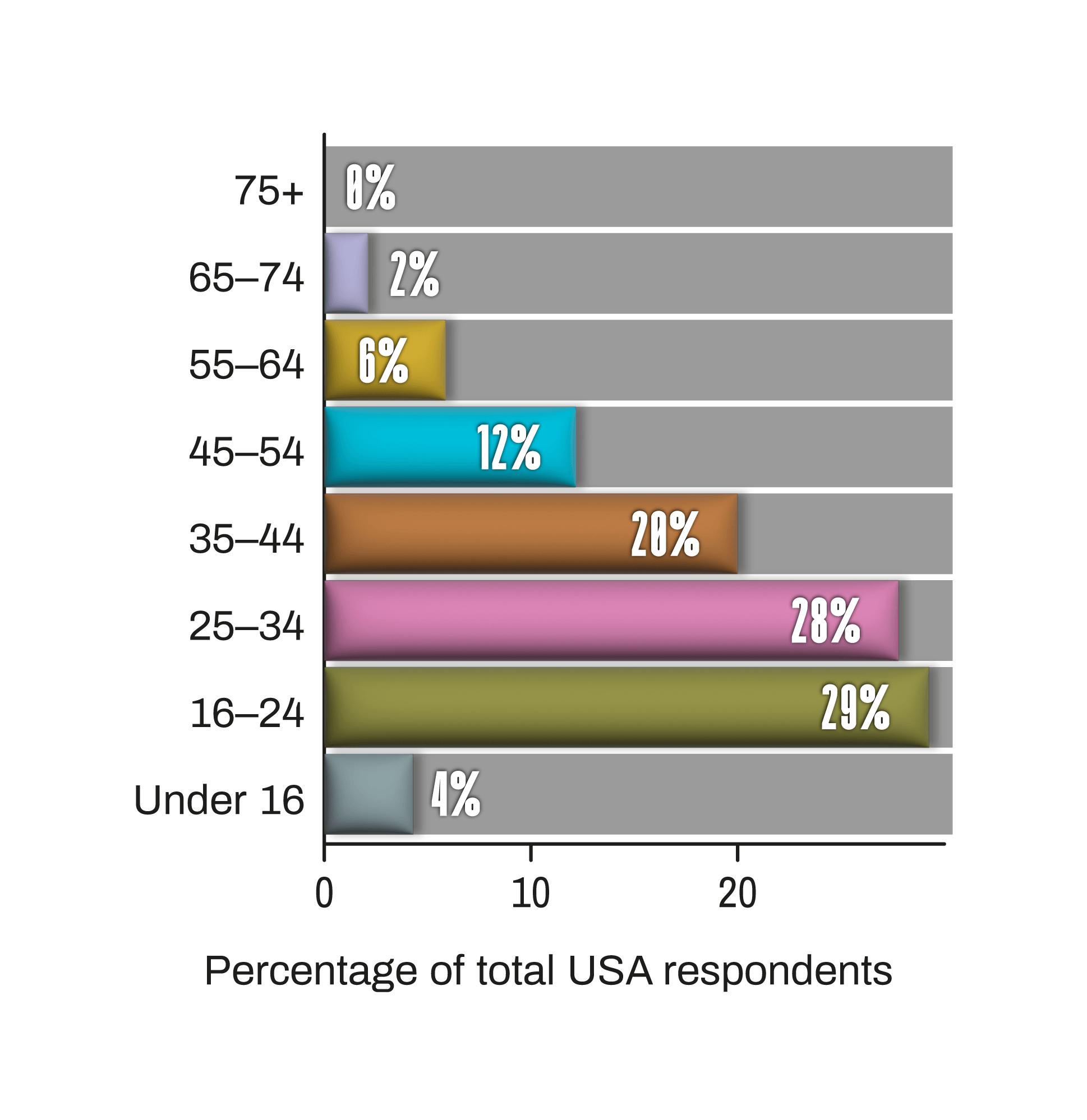 Worldwide Reptile Super Survey  - USA age range bar chart