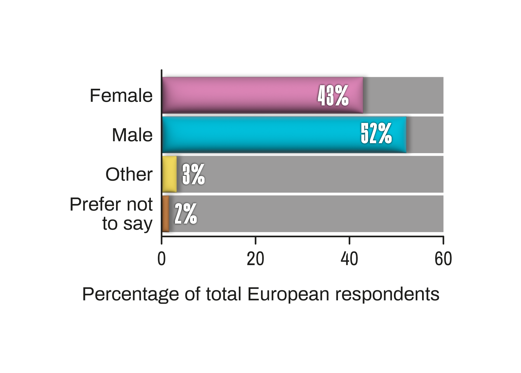 Worldwide reptile super survey 2025 - European gender bar chart