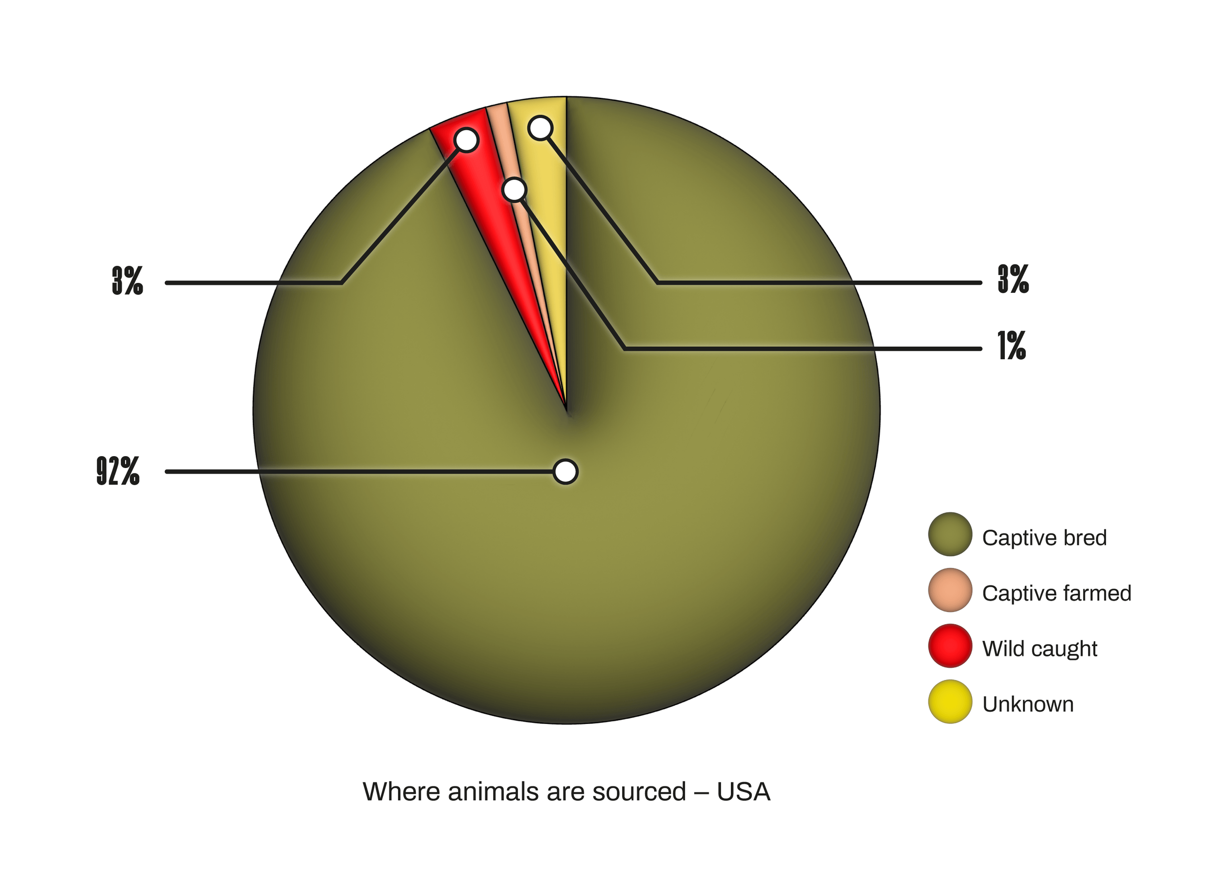 Worldwide Reptile Super Survey - where animals are sourced - USA pie chart