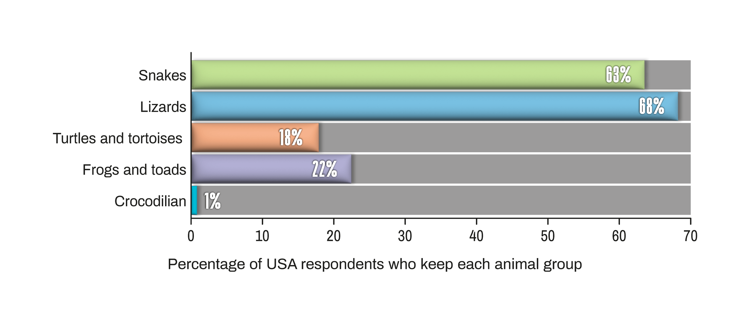 Worldwide Reptile Super Survey - USA reptile taxa tally bar chart