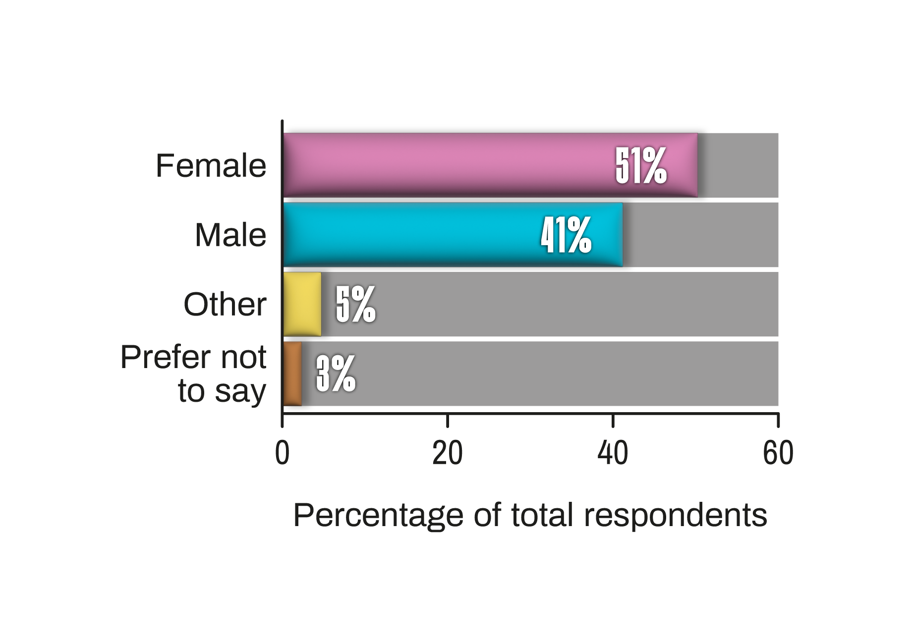 Worldwide reptile super survey 2025 - worldwide gender bar chart