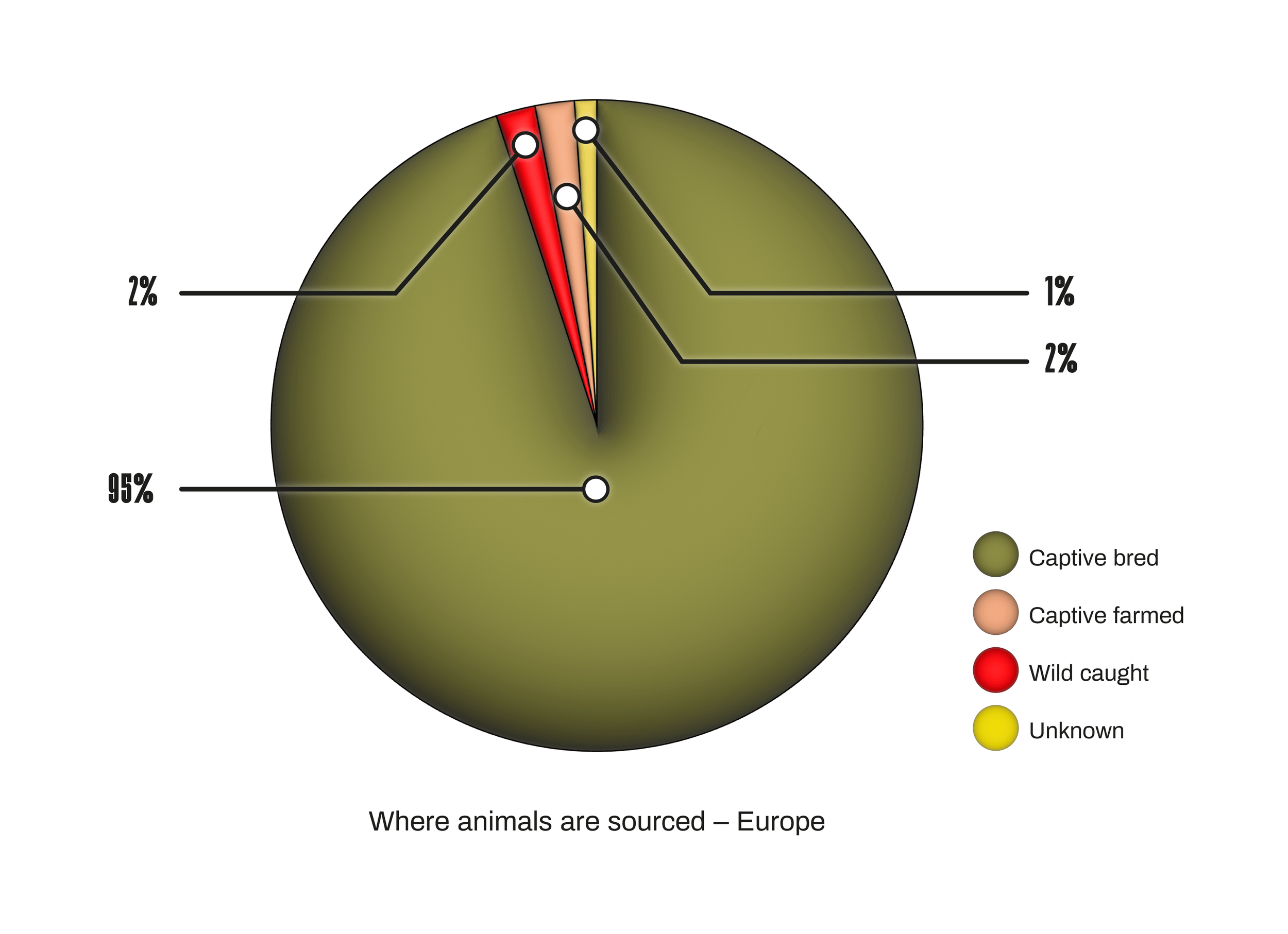 Worldwide Reptile Super Survey - where animals are sourced - Europe pie chart