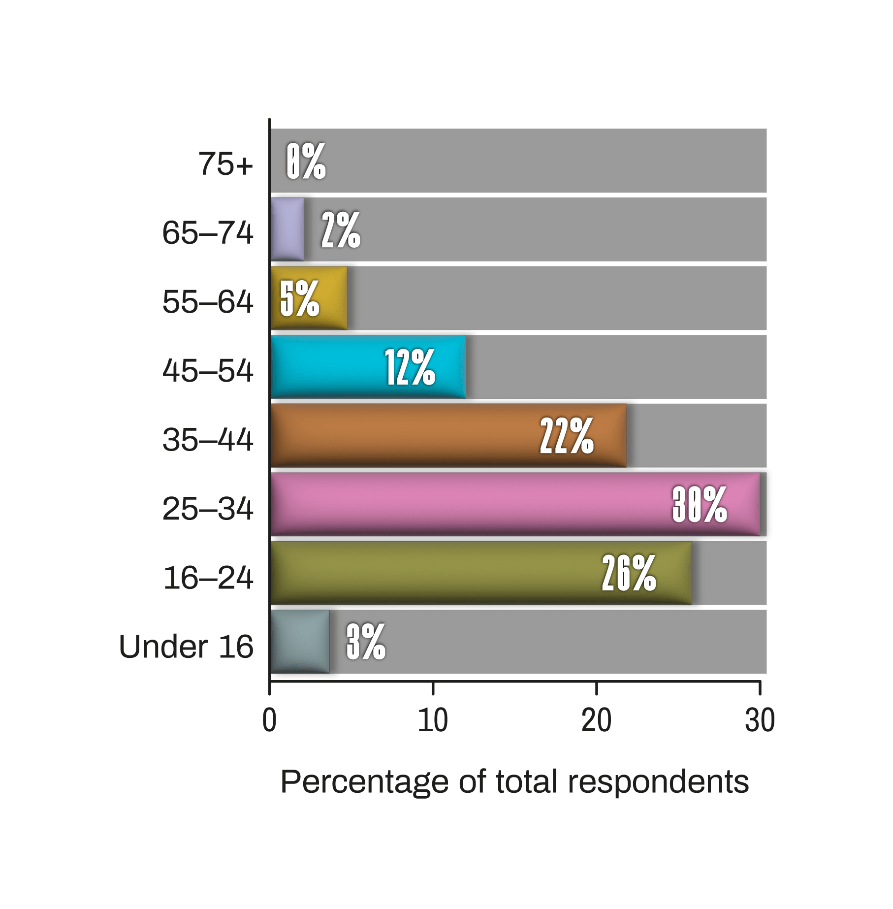 Worldwide Reptile Super Survey  - worldwide age range bar chart