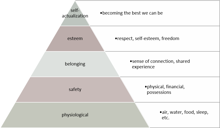  Maslow\\\'s Hierarchy of Needs 