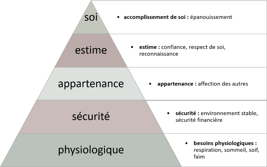  pyramide de Maslow 