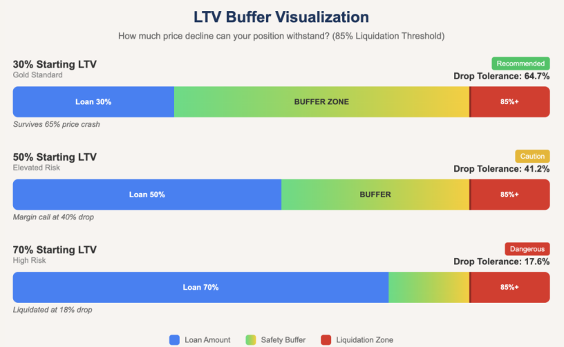 Der neue Standard für Bitcoin-gesicherte Kredite im Jahr 2026