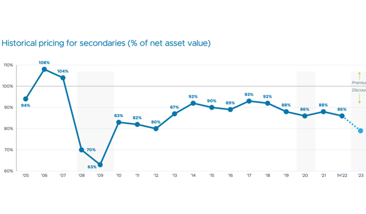 Ballast Rock Private Wealth Secondary Private Equity Funds