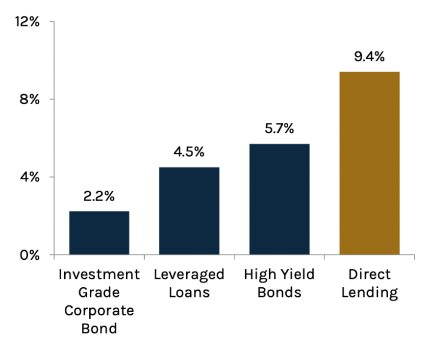 Ballast Rock Private Wealth Why We See Opportunity in Private Credit