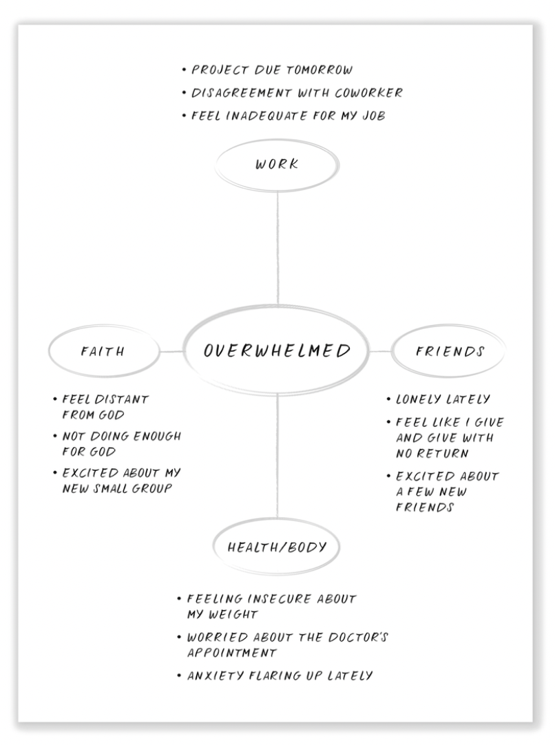 Mind Mapping to Untangle Your Thoughts