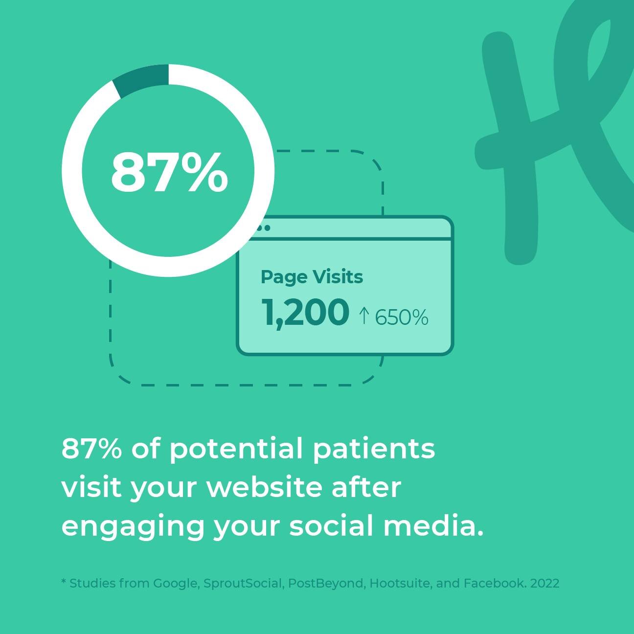 BUILD A SOCIAL PRESENCE THAT REFLECTS YOUR BUSINESS!

Potential patients are absolutely visiting your social media to see if your practice is relevant, trustworthy, and worth their time.

Sometimes potential patients discover you on social media from
