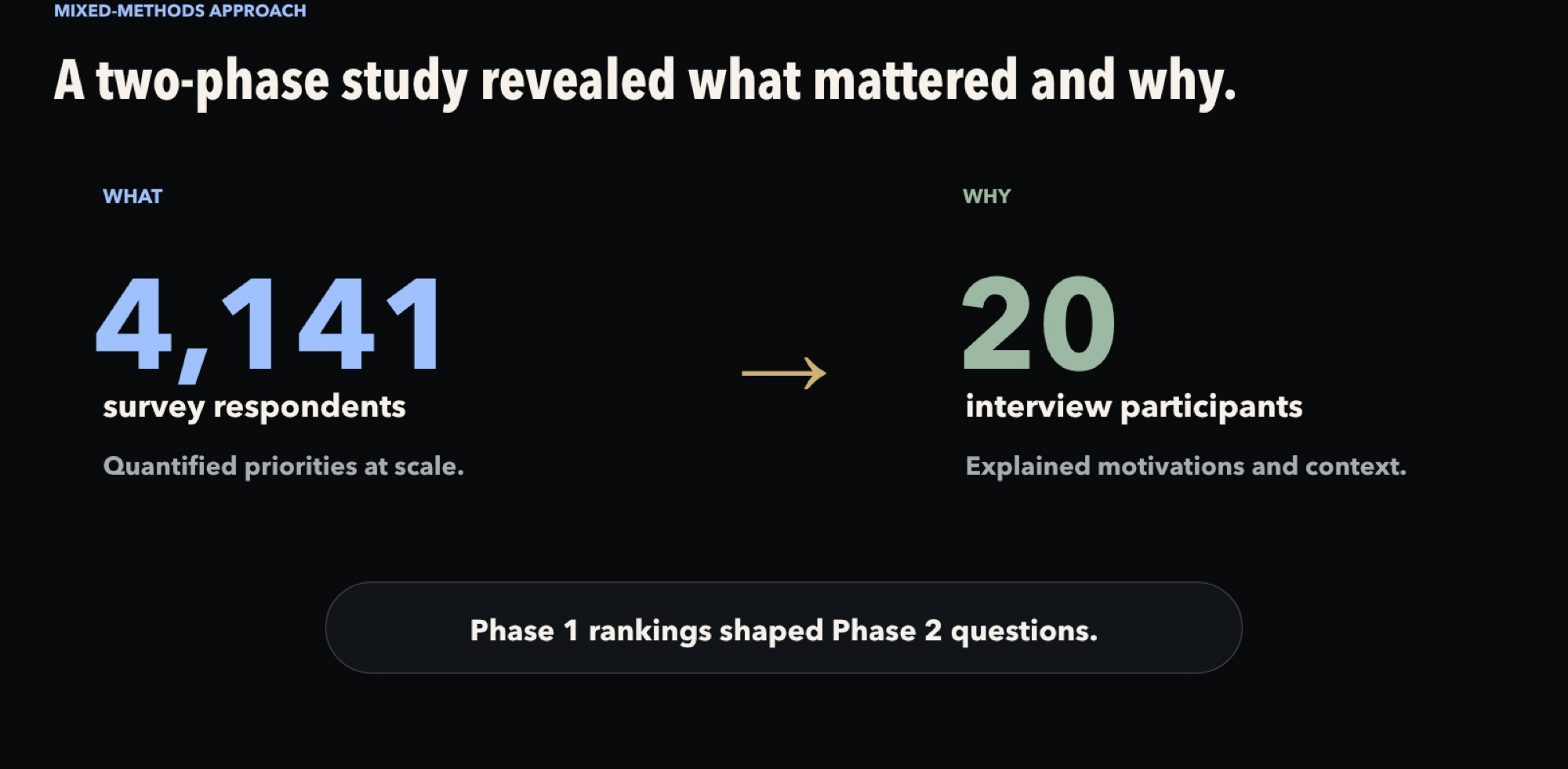 Rewritten mixed-methods slide connecting 4,141 survey responses to 20 interviews.