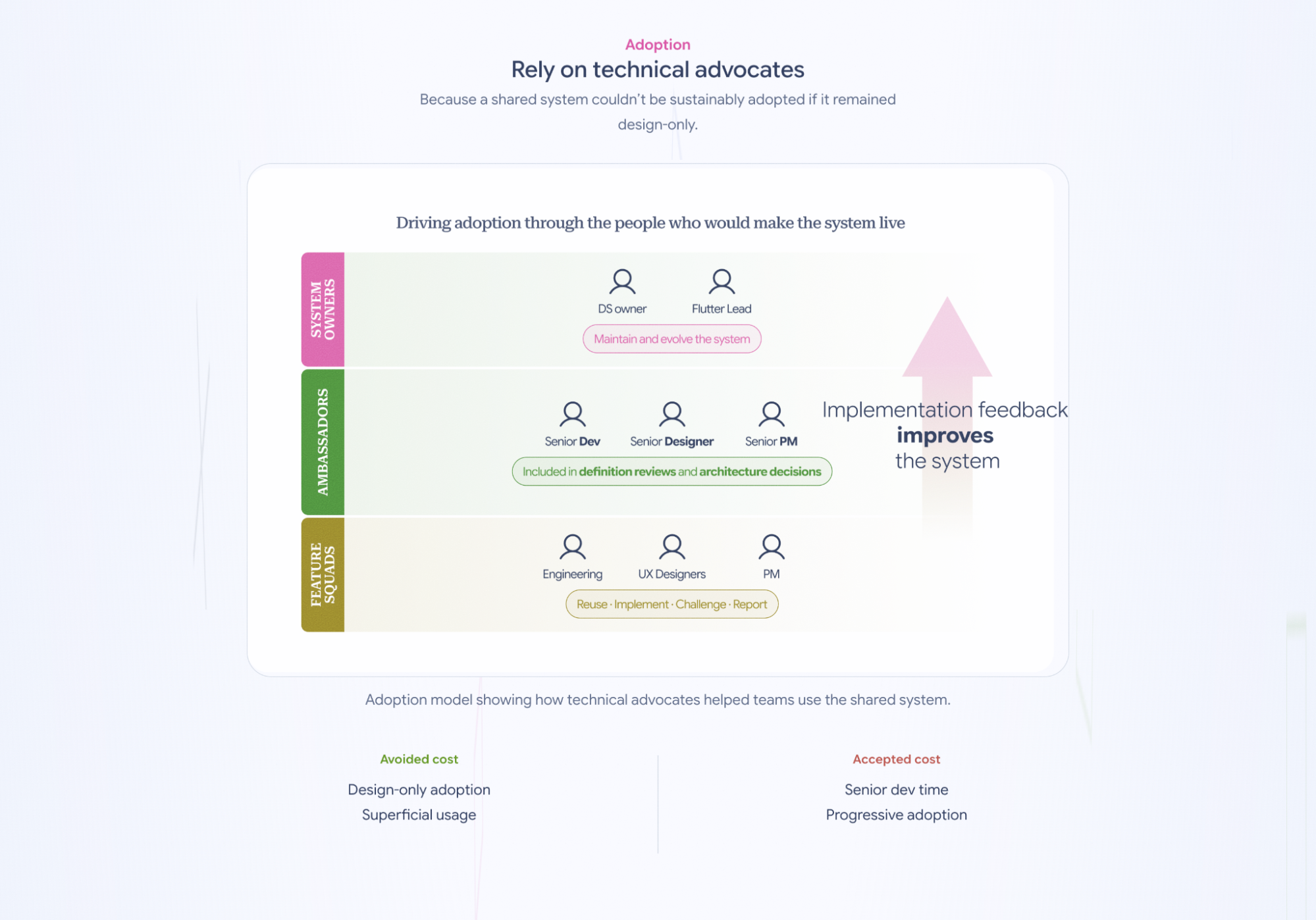 Adoption visual showing technical advocates and shared ownership around the design system.
