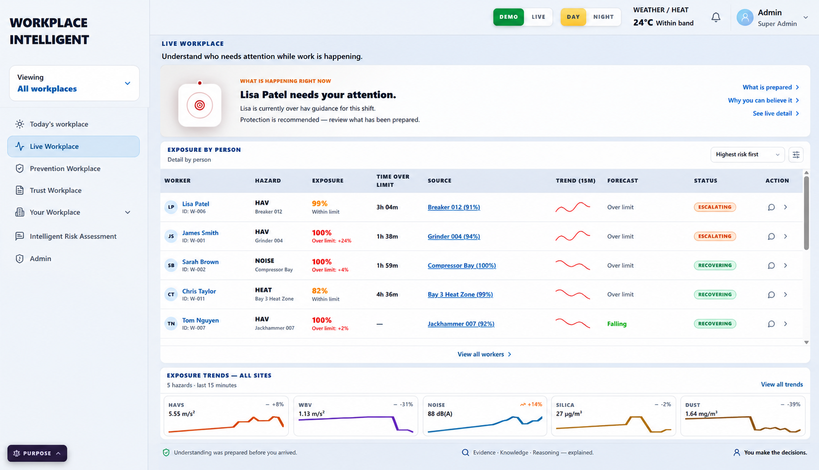 Workplace safety monitoring dashboard with alerts for worker exposure to hazards, indicating multiple workers with over-limit exposure levels, some recovering, and trend graphs.