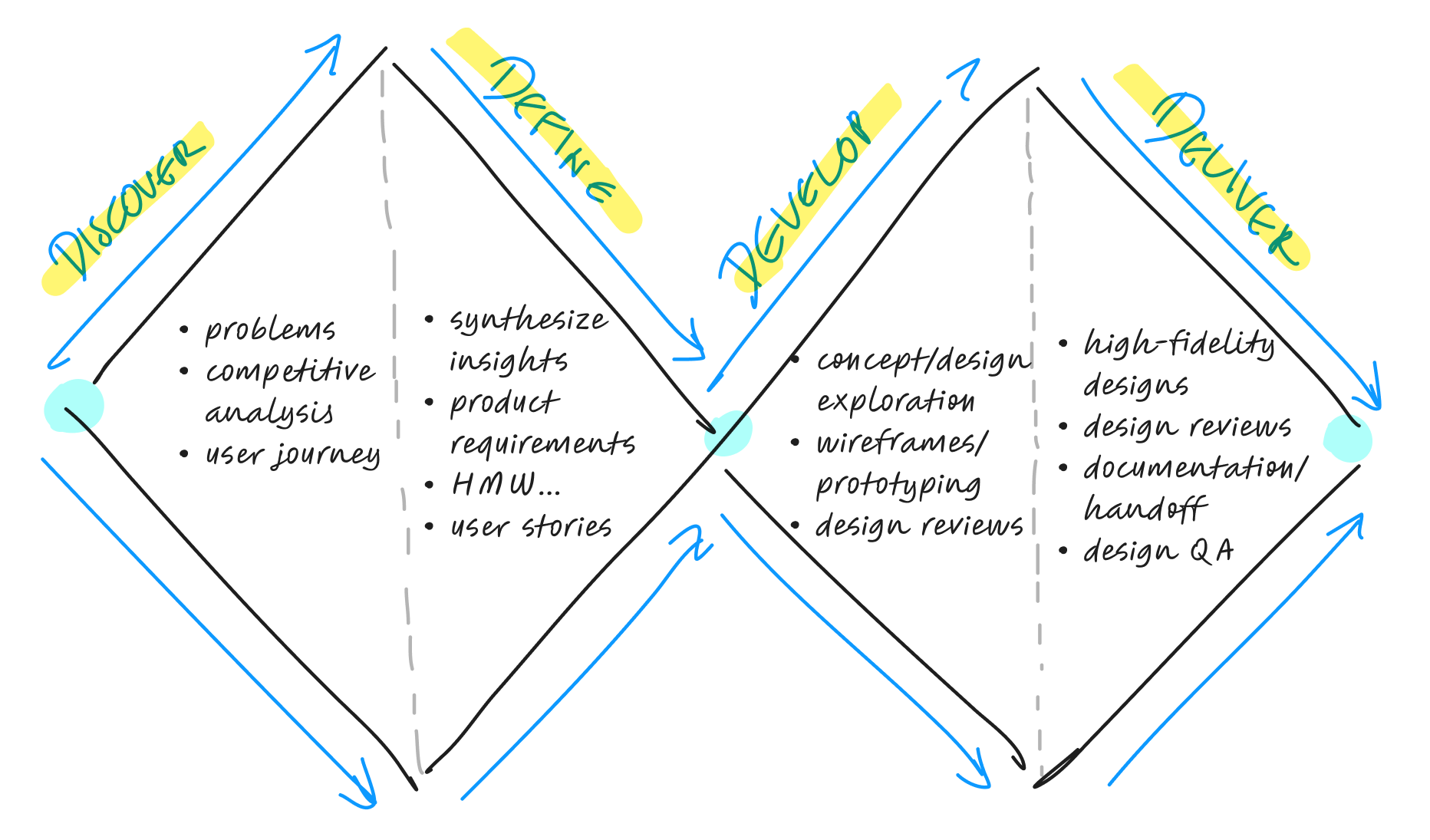 Double diamond design process