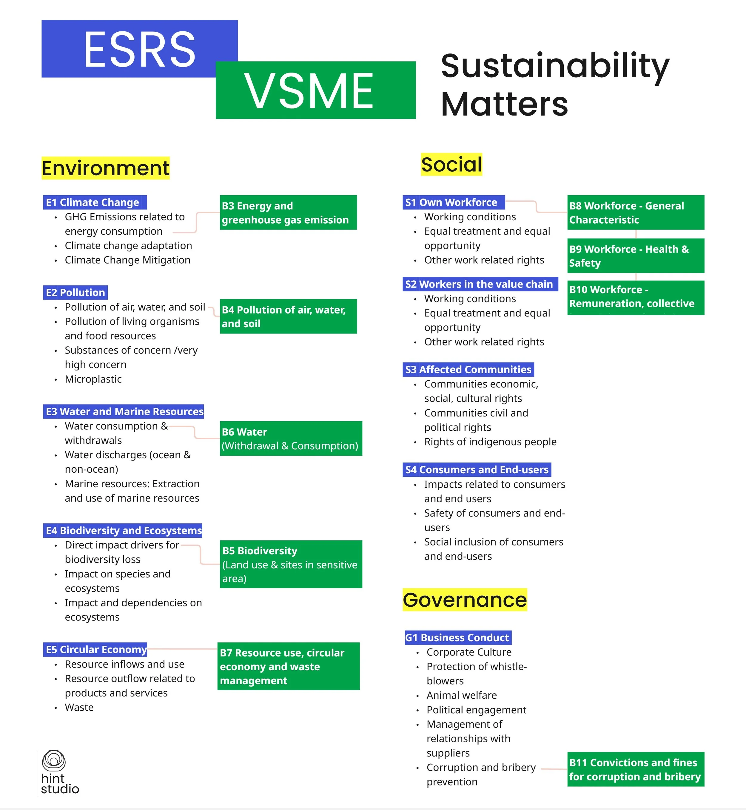 Comparison between ESRS topical standards and VSME Basic Metrics