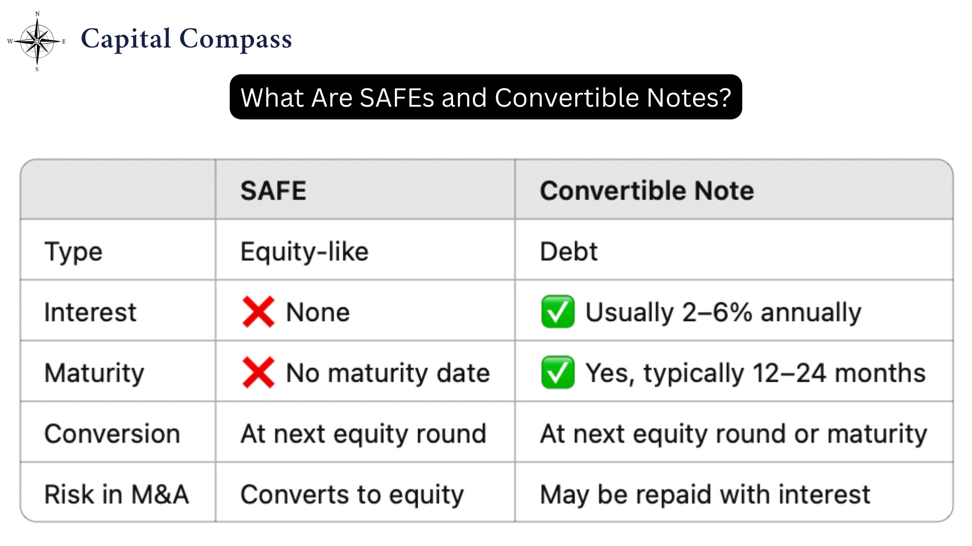 SAFEs vs Convertible Notes | What Founders Must Know Before Raising Capital