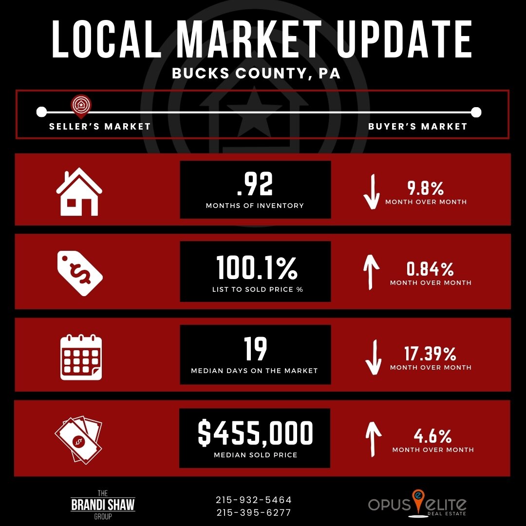 📊 LOCAL MARKET UPDATE | BUCKS COUNTY 🏡⁣

🔥 Looking to buy or sell in Bucks County? The market is HOT right now with only 0.92 months of inventory available!

📈 The median sold price in Bucks County is $455,000 with a list to sold price percentage