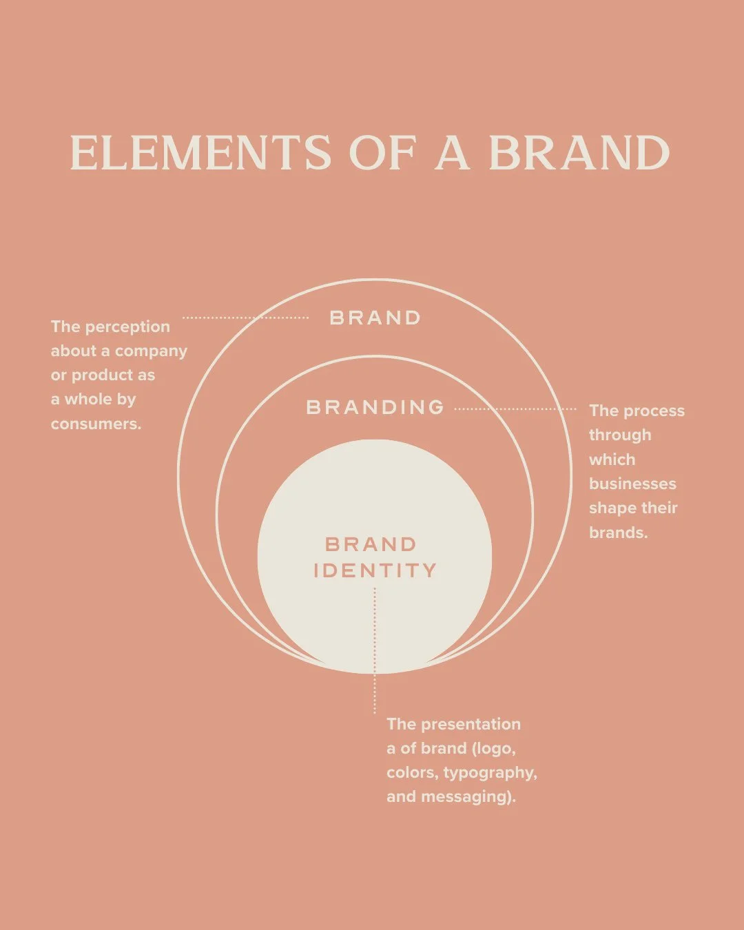 🔍 What Makes a Brand, a Brand?⁠
⁠
Spoiler alert: It&rsquo;s more than just a logo.⁠
⁠
A strong brand is a living system made up of multiple, intentional elements that work together to tell your story and connect with your audience.⁠
⁠
Want to learn 