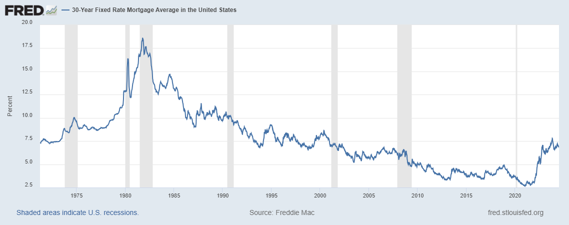 Why are mortgage rates so high? When mortgage rates come back down ...