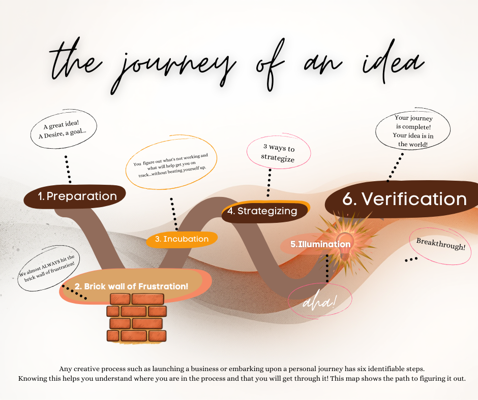 graphic of steps in process of an idea
