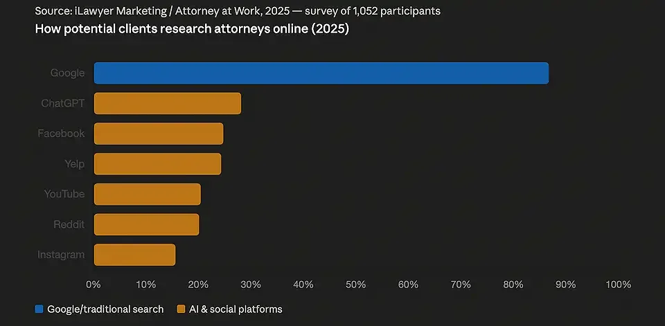 Bar chart showing how potential clients research attorneys online in 2025. Google leads at 86.7%, ChatGPT at 28.1%, Facebook 24.7%, Yelp 24.3%, YouTube 20.4%