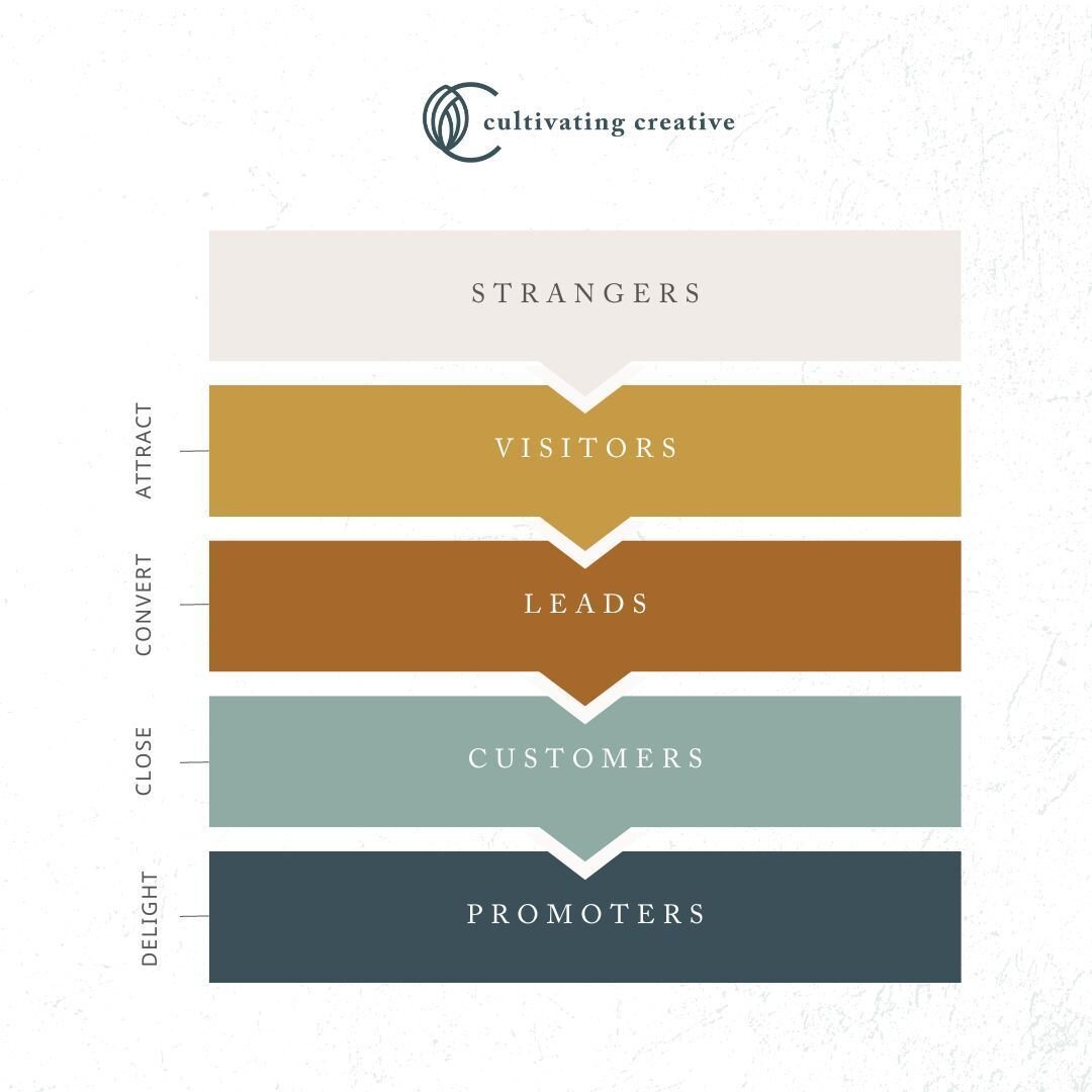 Inbound Marketing is a strategy where marketers allow customers to find them naturally via social media, SEO, and word of mouth.

An Inbound Marketing Strategy if for you if:
- You know your target audience
- You want to engage that audience
- You wa
