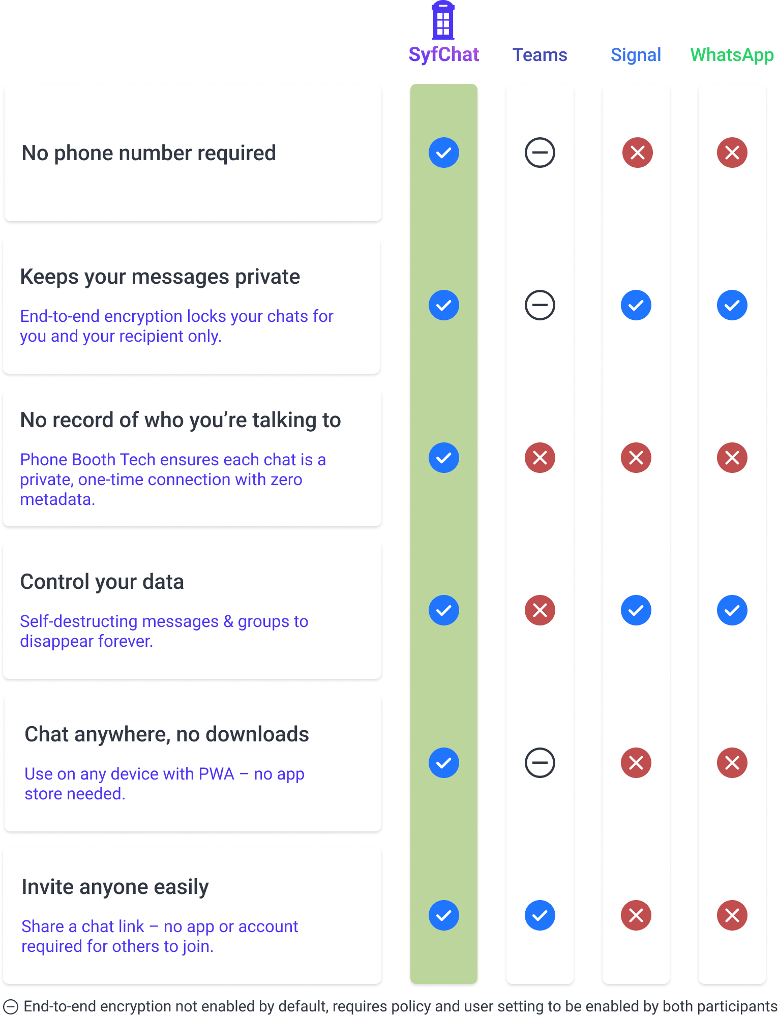 Comparison chart of messaging apps, including SyfChat, Teams, Signal, and WhatsApp, detailing features like phone number requirement, message privacy, call record, data control, chat availability, and invite ease.