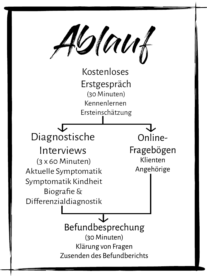 Infografik zeigt den Ablauf der ADHS-Diagnostik. Erstens, Kostenloses Erstgespräch von 30 Minuten zum Kennenlern und Einschätzung. Dann falls gewünscht finden parallel Diagnostische Interviews und Fragebögen statt. Zuletzt Befundbesprechung.