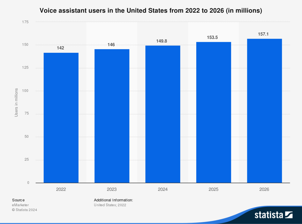 statistic_number-of-voice-assistants-in-the-us-2022-2026-in-millions.png