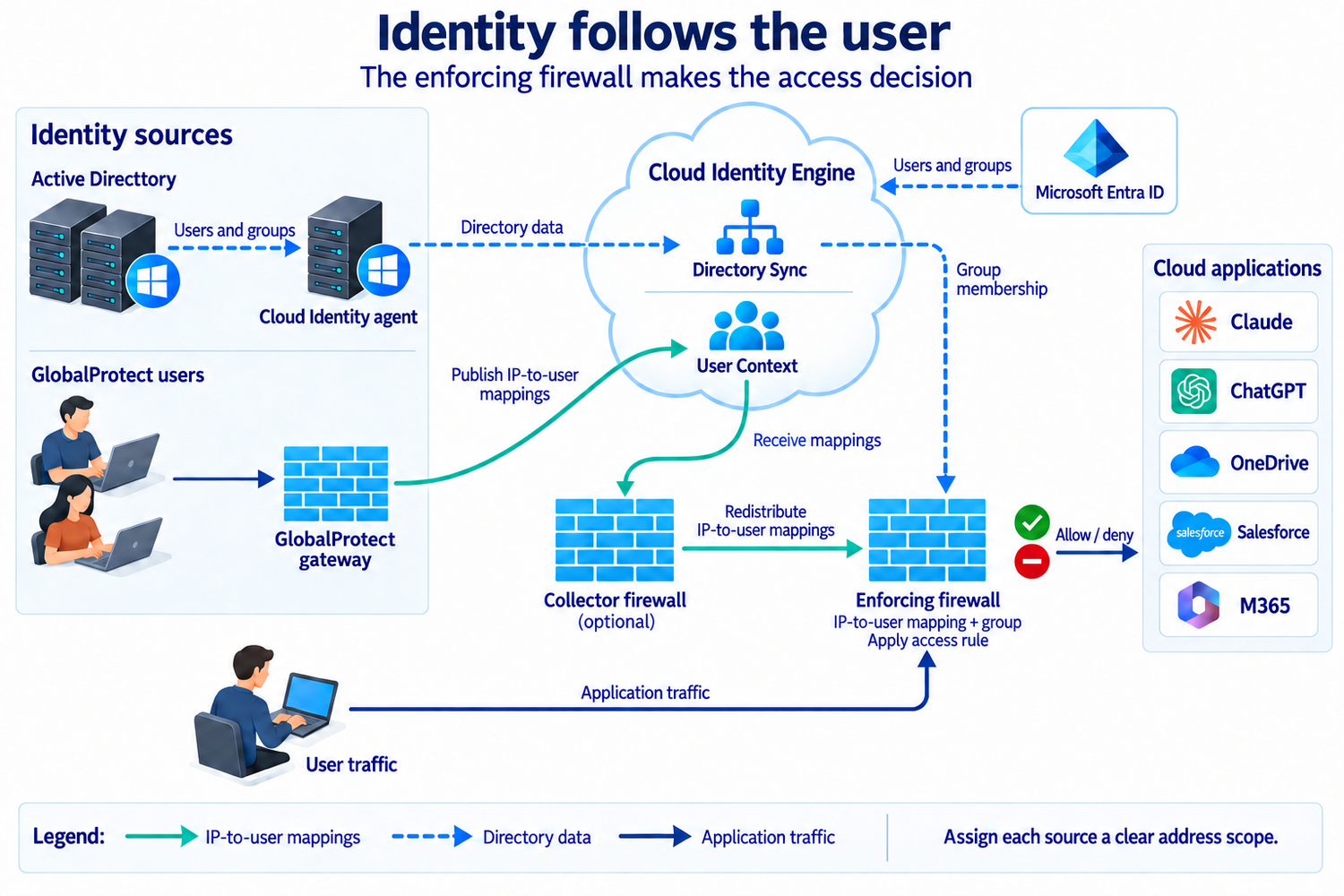 Active Directory sends users and groups through the Cloud Identity agent to CIE Directory Sync. Microsoft Entra ID independently supplies cloud directory data to CIE. GlobalProtect publishes IP-to-user mappings to CIE User Context, which sends mappings to an optional collector firewall for redistribution to the enforcing firewall. Directory Sync supplies group membership directly to the enforcing firewall. Application traffic crosses that firewall to reach Claude, ChatGPT, OneDrive, Salesforce, and M365. Blue brick symbols represent all three firewall roles, and the directory-data and mapping connectors do not cross.