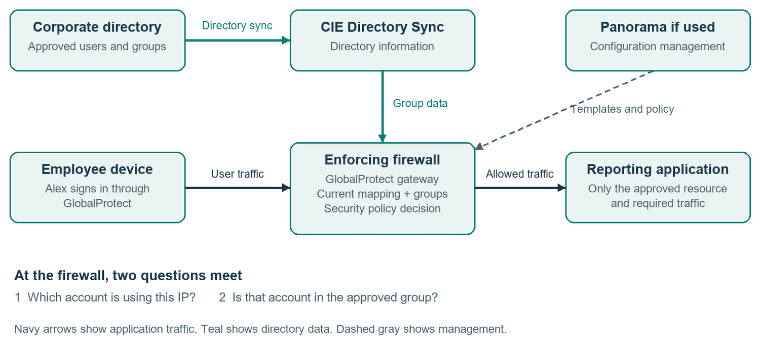Pilot architecture showing directory data through CIE, GlobalProtect on the enforcing firewall, and permitted traffic to one application.