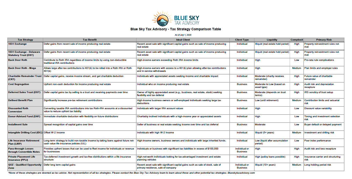 Blue Sky Tax Advisory - Tax Strategy Comparison Table with various tax strategies, benefits, ideal clients, client types, liquidity, complexity, and primary risks listed.