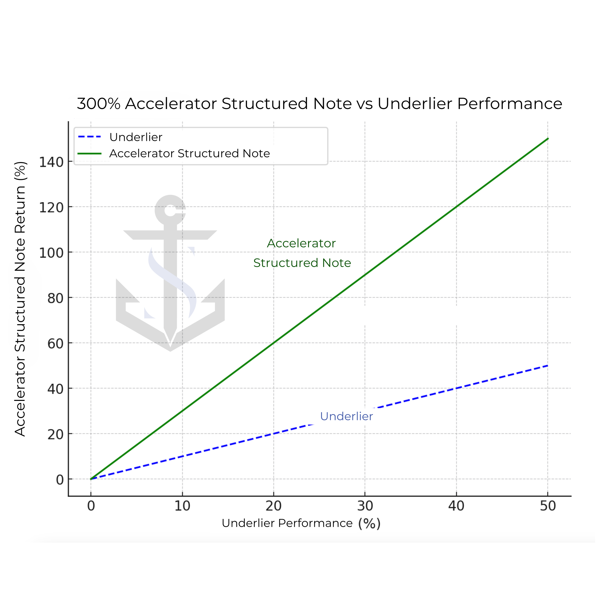 Accelerator Structured Note | Explore & Invest Today — Ancorato