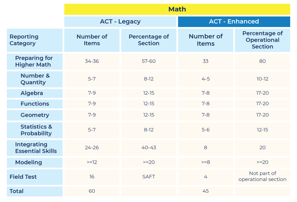 ACT-Reporting-Category-Tables-Comparison-M-1024x696.png