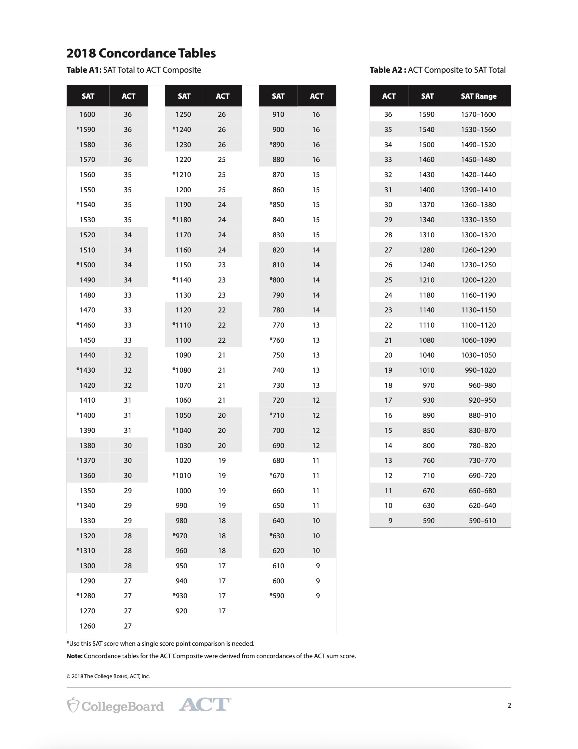 SAT vs. ACT Concordance Table