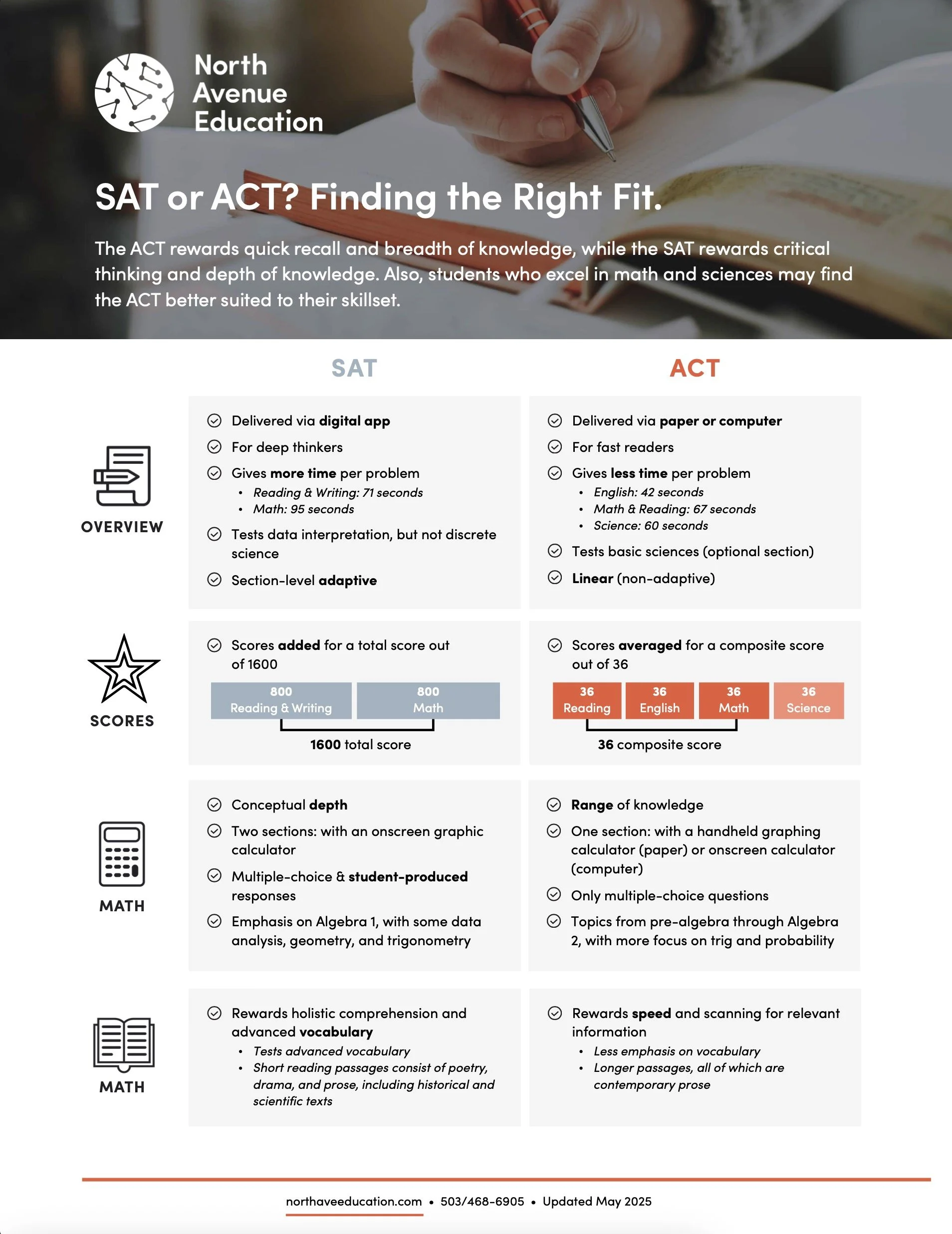 SAT vs. ACT Factsheet