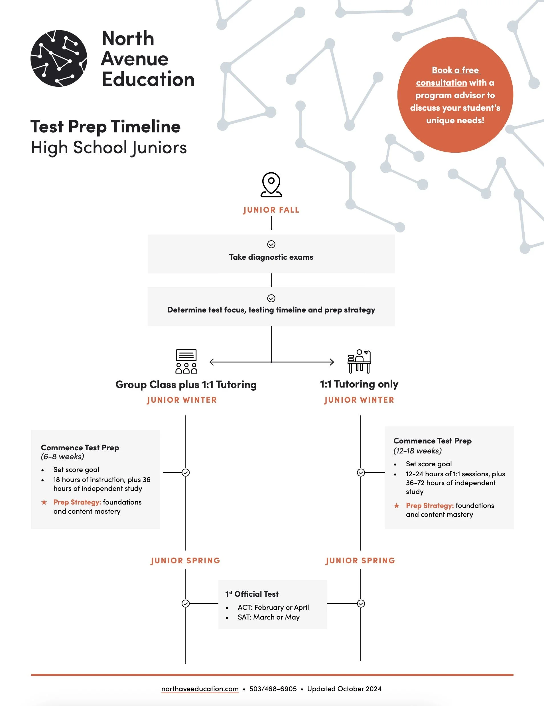 Test Prep Timelines: High School Juniors