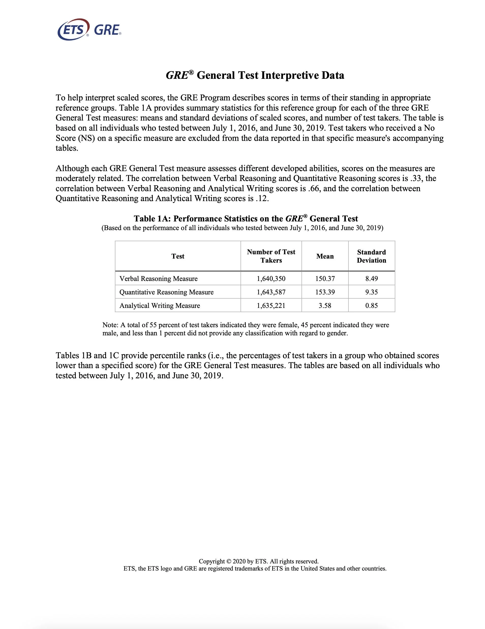 GRE General Test Interpretive Data