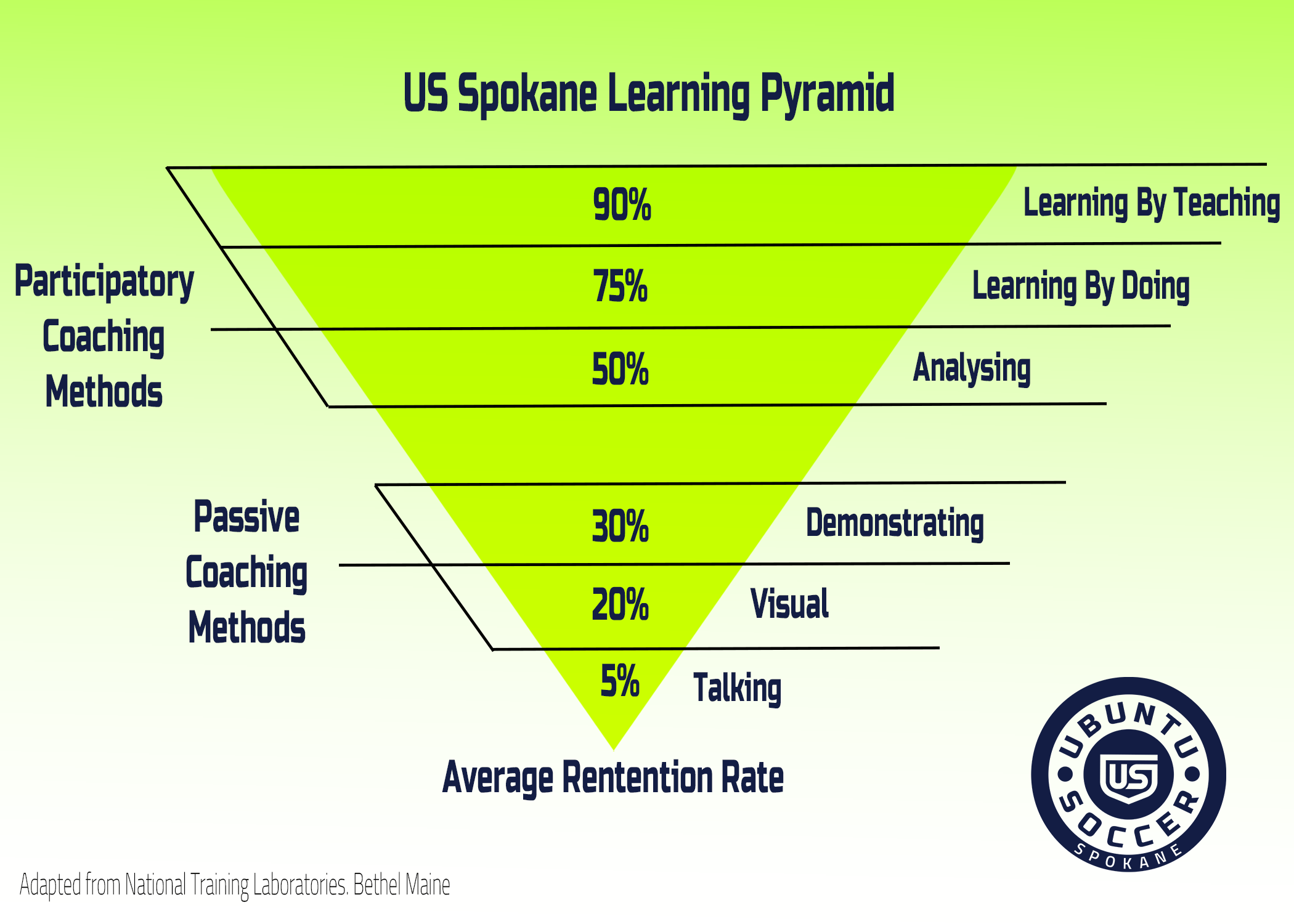 Learning Pyramid