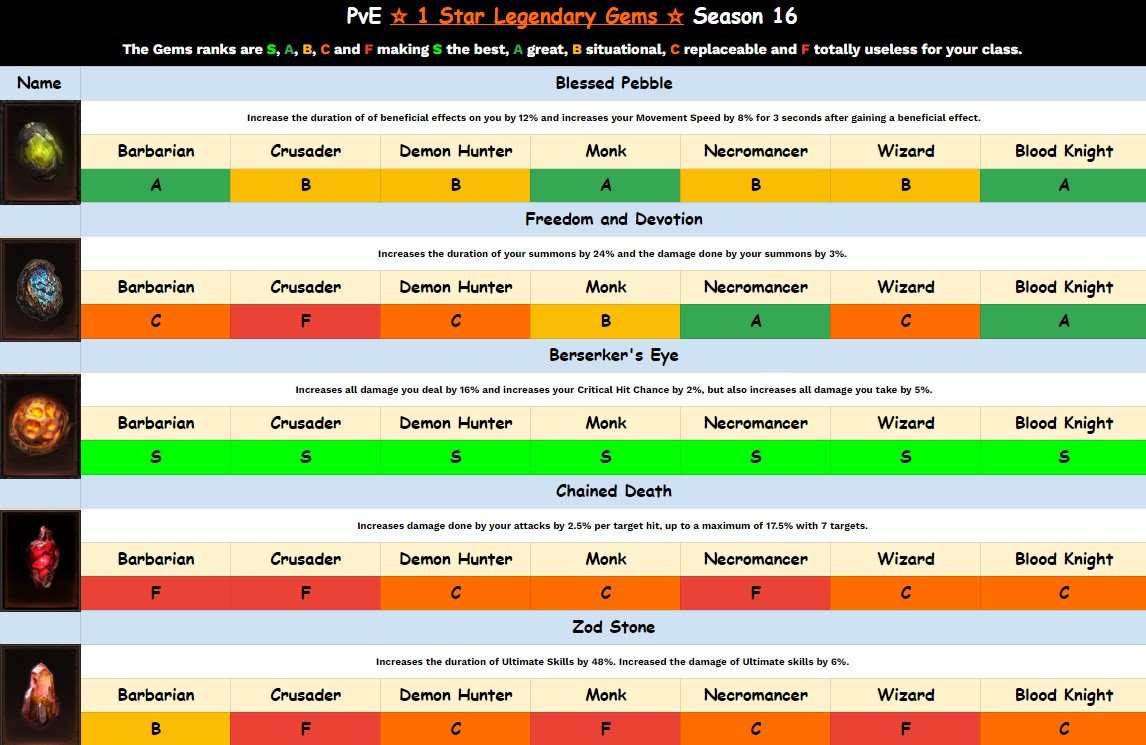 Diablo Immortal Legendary Gems: The best Legendary Gems and how to