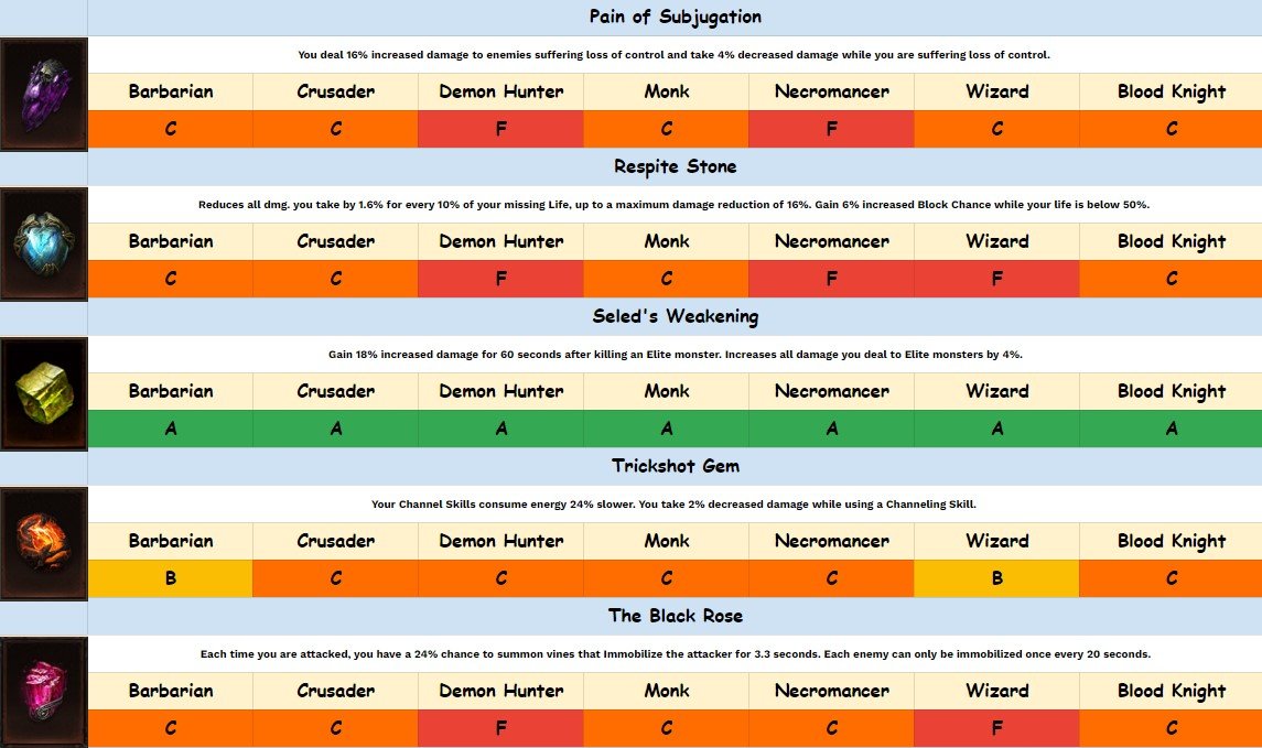 Diablo Immortal tier list (July 2023) - best class for PVP, PVE